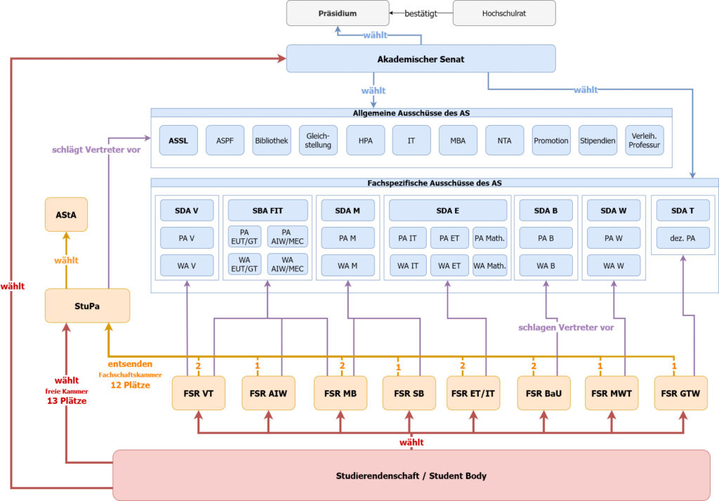 Vollständiges Gremiendiagramm